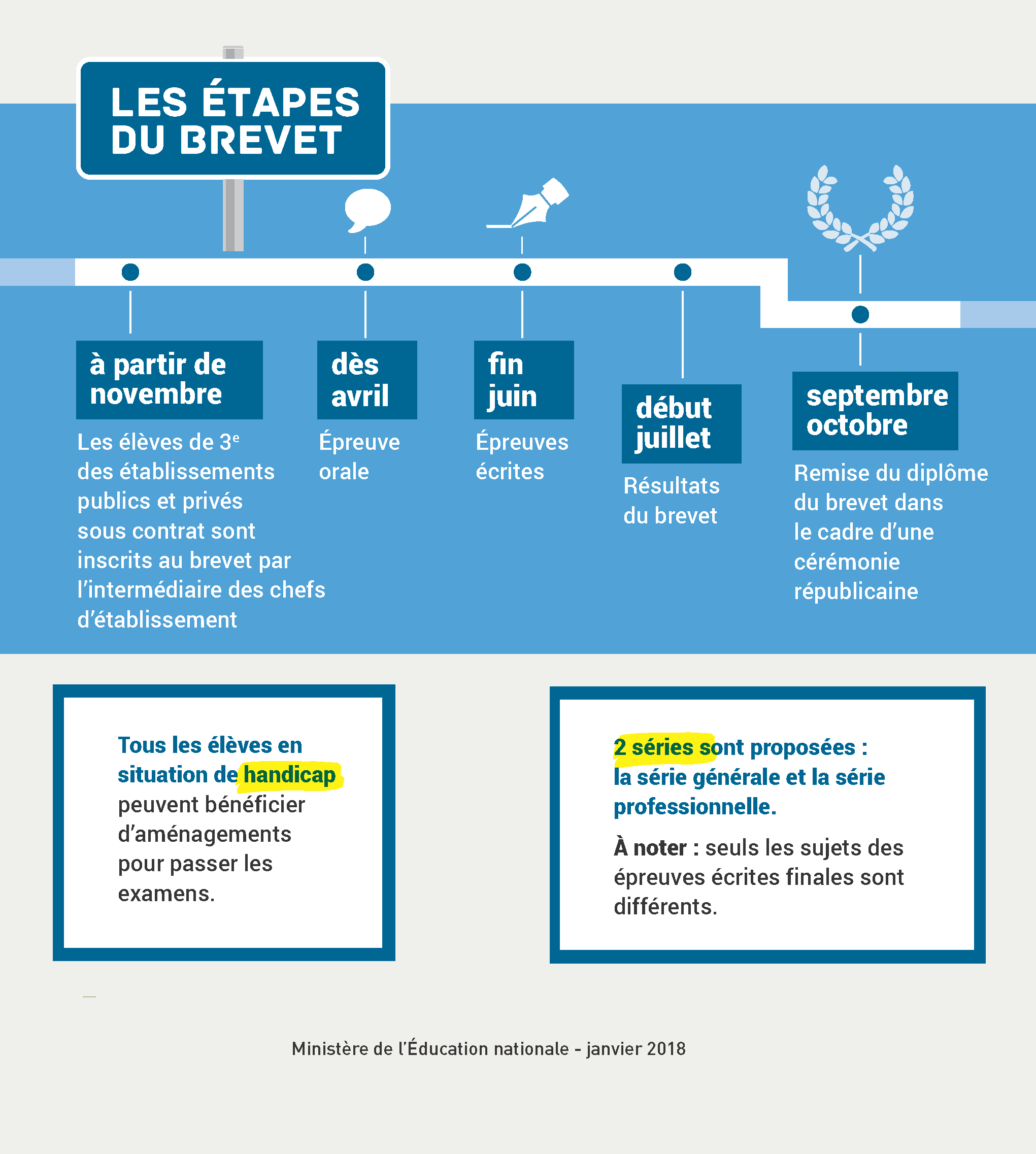 Les étapes du Brevet 