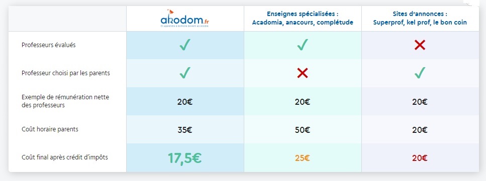 cours particuliers aux meilleurs prix du marché