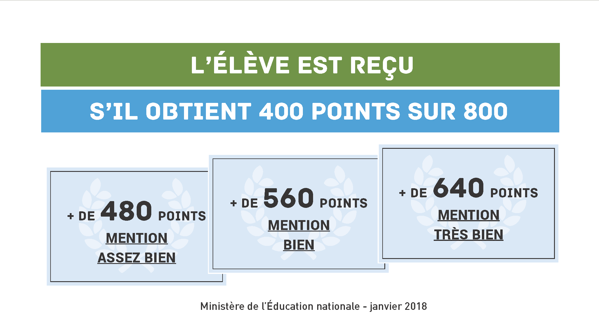 validation du Brevet des collèges