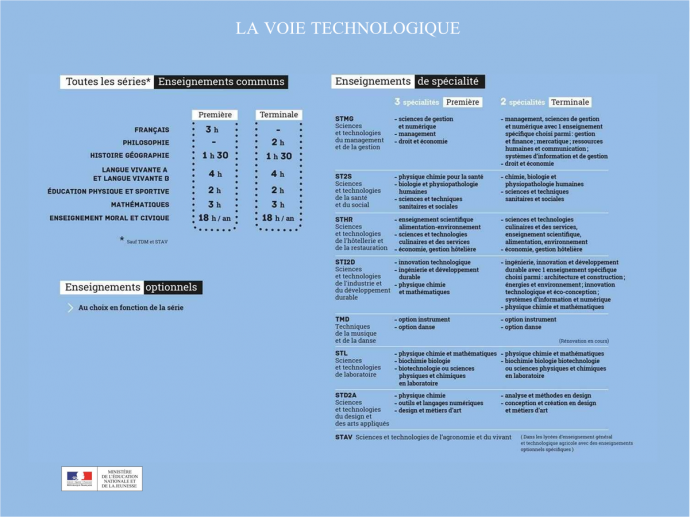 les volumes horaires du Bac Technologique