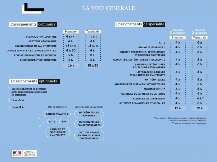 Les volumes horaires du nouveau baccalauréat général