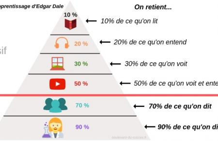 cône d'apprentissage d'Edgar DALE